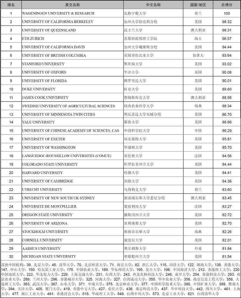 
地学“双一流”排行榜（2019）_panda sports(图4)