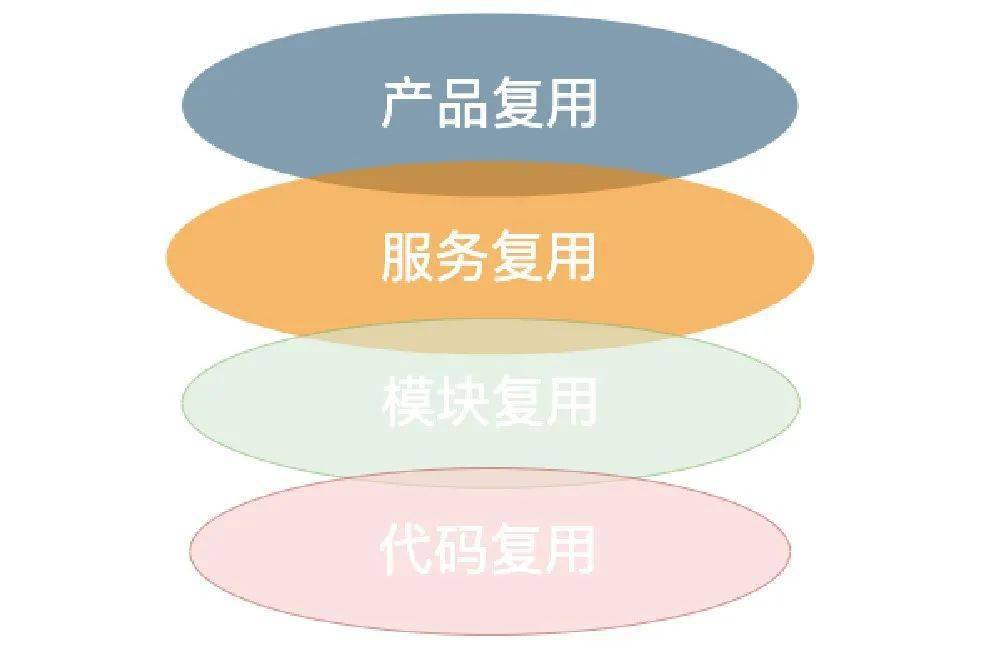 panda sports:
微服务业务体系内对复用的深度探讨(图3) panda sports:
微服务业务体系内对复用的深度探讨(图3)