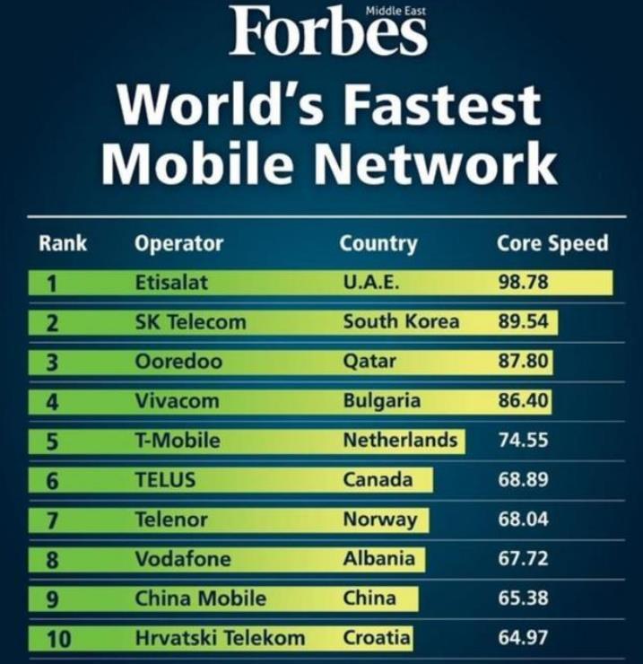 panda sports_
中美韩移动网速比拼：美国运营商全军淹没 韩国第二 中国呢？(图2)